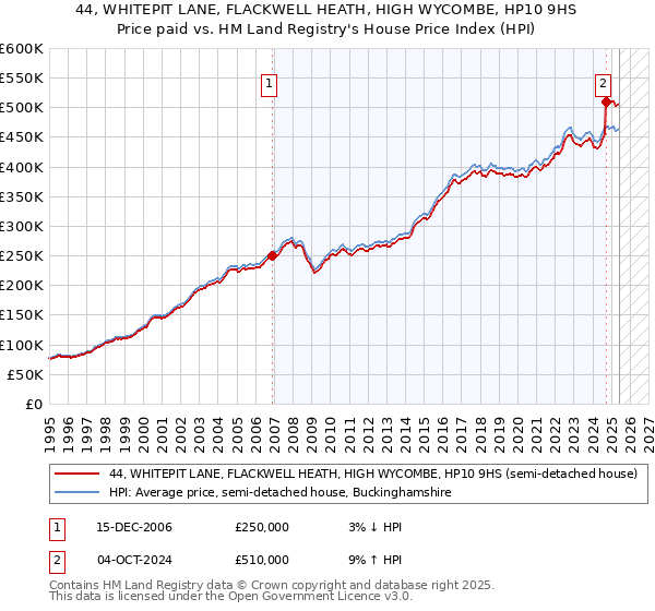 44, WHITEPIT LANE, FLACKWELL HEATH, HIGH WYCOMBE, HP10 9HS: Price paid vs HM Land Registry's House Price Index
