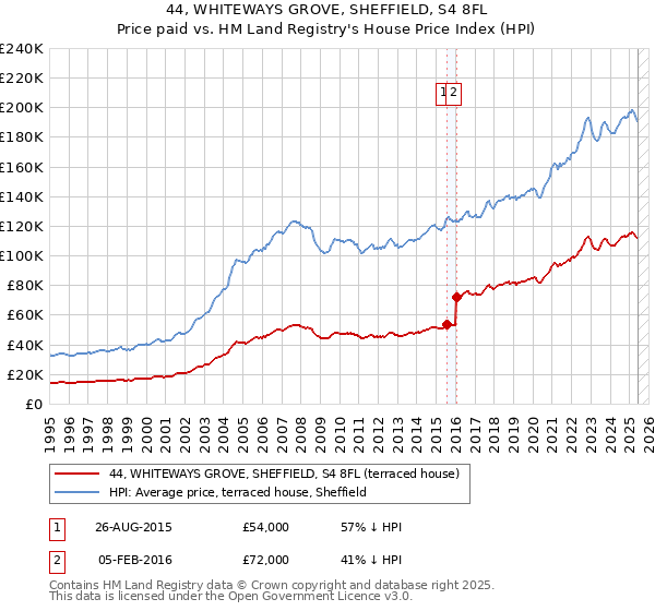 44, WHITEWAYS GROVE, SHEFFIELD, S4 8FL: Price paid vs HM Land Registry's House Price Index