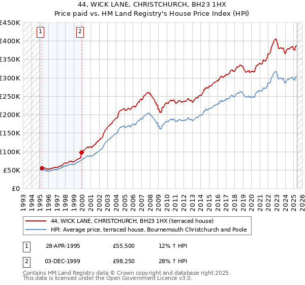 44, WICK LANE, CHRISTCHURCH, BH23 1HX: Price paid vs HM Land Registry's House Price Index