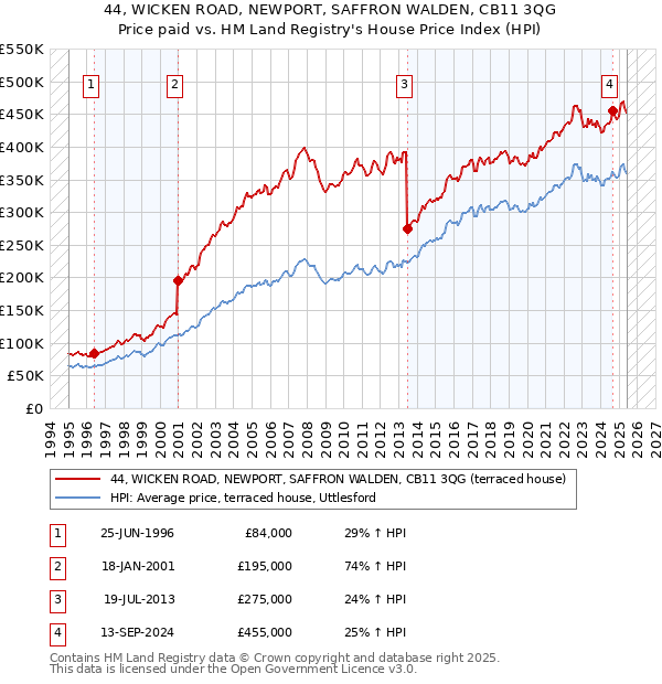 44, WICKEN ROAD, NEWPORT, SAFFRON WALDEN, CB11 3QG: Price paid vs HM Land Registry's House Price Index