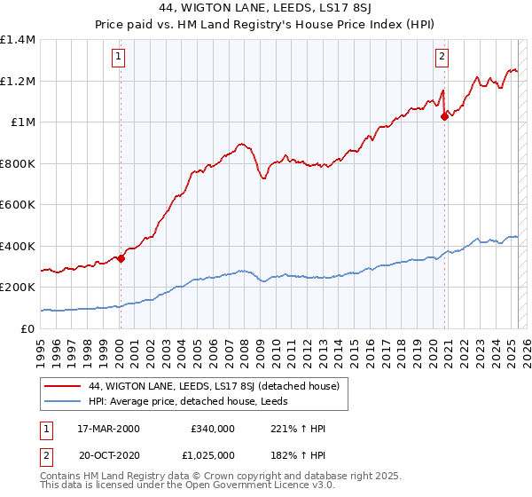 44, WIGTON LANE, LEEDS, LS17 8SJ: Price paid vs HM Land Registry's House Price Index
