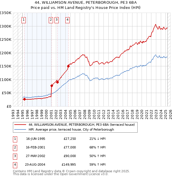 44, WILLIAMSON AVENUE, PETERBOROUGH, PE3 6BA: Price paid vs HM Land Registry's House Price Index