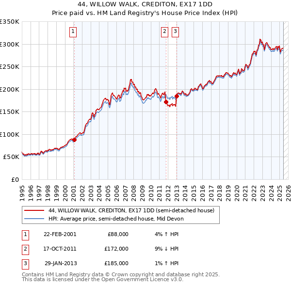44, WILLOW WALK, CREDITON, EX17 1DD: Price paid vs HM Land Registry's House Price Index