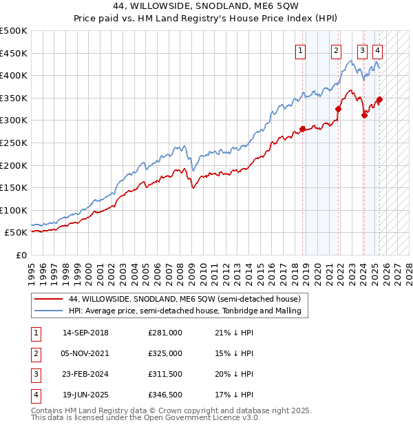 44, WILLOWSIDE, SNODLAND, ME6 5QW: Price paid vs HM Land Registry's House Price Index