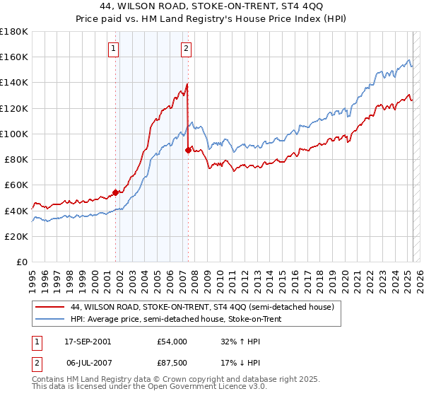 44, WILSON ROAD, STOKE-ON-TRENT, ST4 4QQ: Price paid vs HM Land Registry's House Price Index