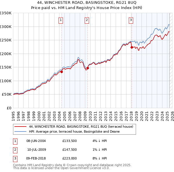 44, WINCHESTER ROAD, BASINGSTOKE, RG21 8UQ: Price paid vs HM Land Registry's House Price Index