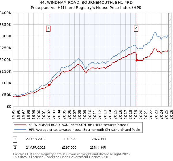 44, WINDHAM ROAD, BOURNEMOUTH, BH1 4RD: Price paid vs HM Land Registry's House Price Index