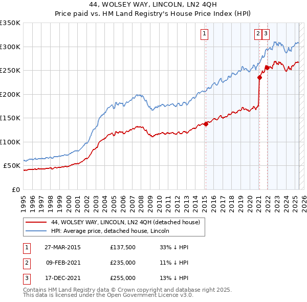 44, WOLSEY WAY, LINCOLN, LN2 4QH: Price paid vs HM Land Registry's House Price Index