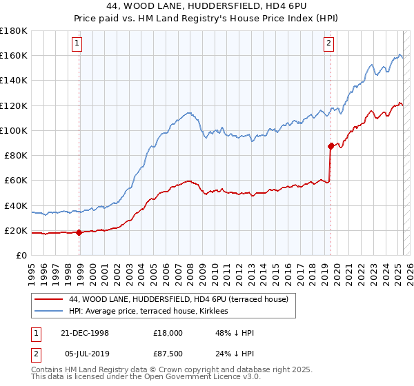44, WOOD LANE, HUDDERSFIELD, HD4 6PU: Price paid vs HM Land Registry's House Price Index
