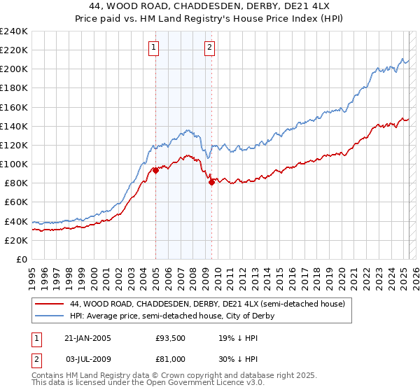 44, WOOD ROAD, CHADDESDEN, DERBY, DE21 4LX: Price paid vs HM Land Registry's House Price Index