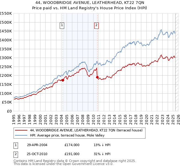 44, WOODBRIDGE AVENUE, LEATHERHEAD, KT22 7QN: Price paid vs HM Land Registry's House Price Index