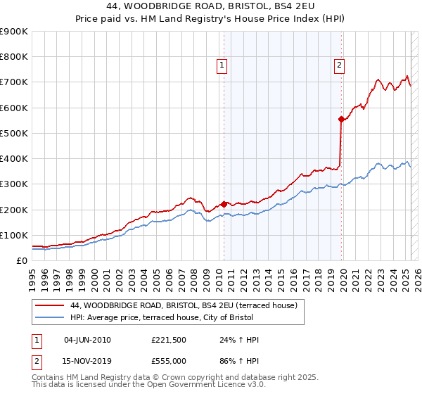 44, WOODBRIDGE ROAD, BRISTOL, BS4 2EU: Price paid vs HM Land Registry's House Price Index