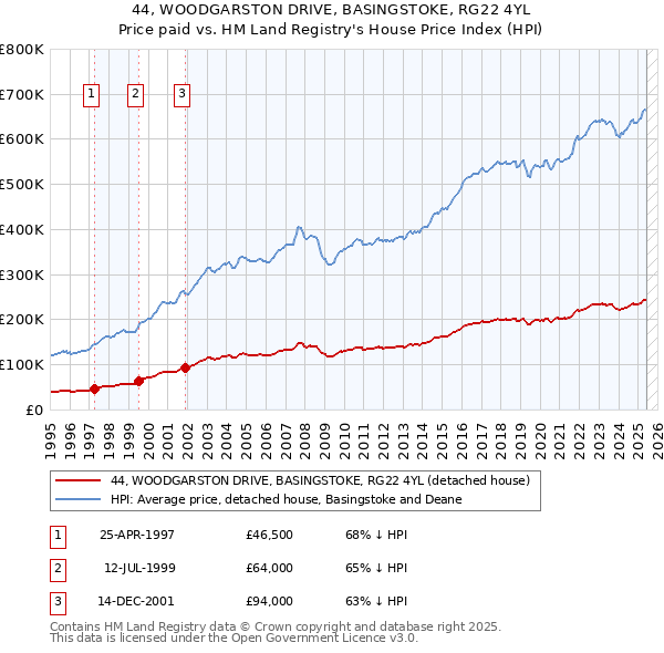 44, WOODGARSTON DRIVE, BASINGSTOKE, RG22 4YL: Price paid vs HM Land Registry's House Price Index