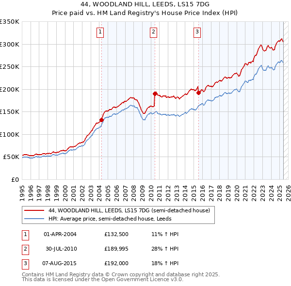 44, WOODLAND HILL, LEEDS, LS15 7DG: Price paid vs HM Land Registry's House Price Index