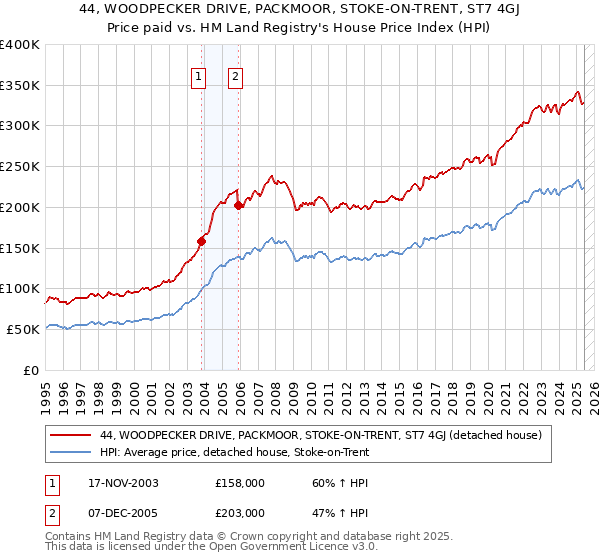44, WOODPECKER DRIVE, PACKMOOR, STOKE-ON-TRENT, ST7 4GJ: Price paid vs HM Land Registry's House Price Index