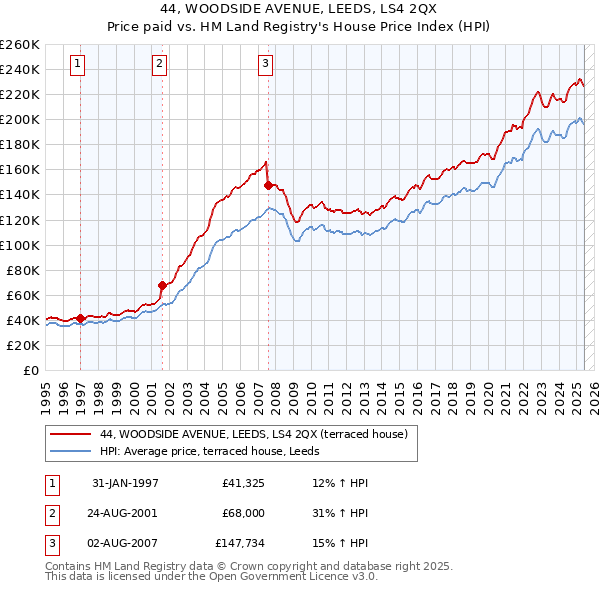 44, WOODSIDE AVENUE, LEEDS, LS4 2QX: Price paid vs HM Land Registry's House Price Index