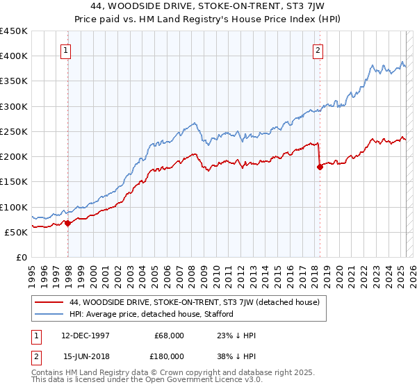 44, WOODSIDE DRIVE, STOKE-ON-TRENT, ST3 7JW: Price paid vs HM Land Registry's House Price Index