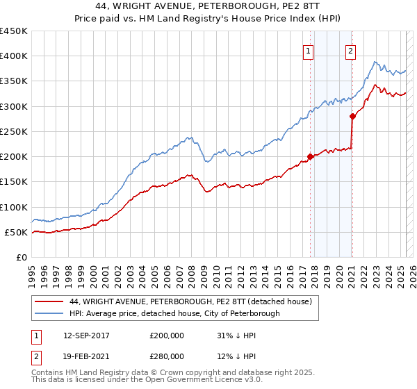 44, WRIGHT AVENUE, PETERBOROUGH, PE2 8TT: Price paid vs HM Land Registry's House Price Index