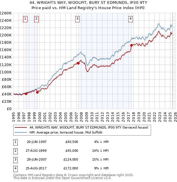 44, WRIGHTS WAY, WOOLPIT, BURY ST EDMUNDS, IP30 9TY: Price paid vs HM Land Registry's House Price Index