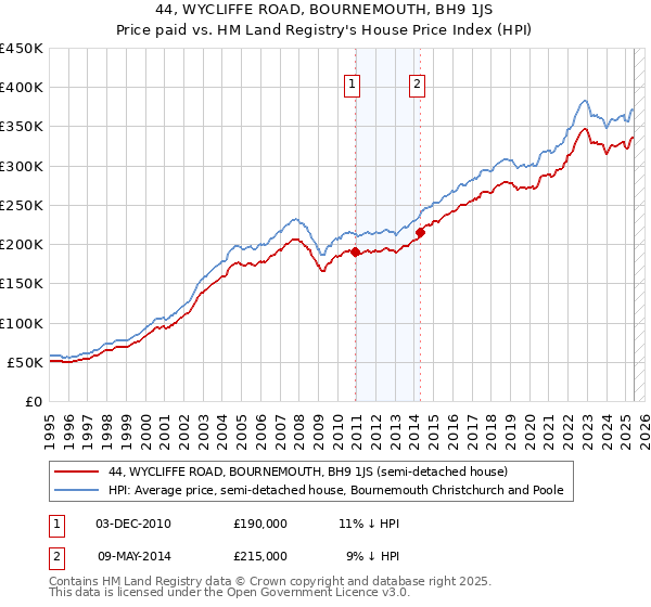 44, WYCLIFFE ROAD, BOURNEMOUTH, BH9 1JS: Price paid vs HM Land Registry's House Price Index