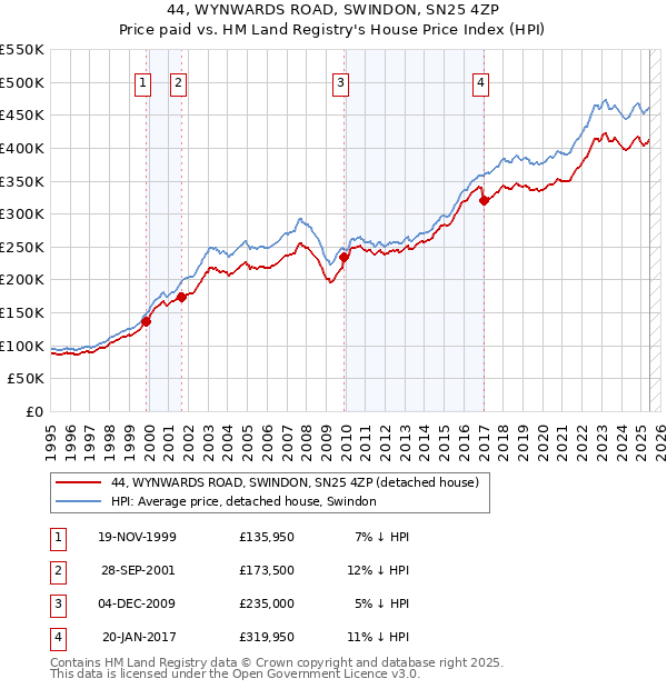 44, WYNWARDS ROAD, SWINDON, SN25 4ZP: Price paid vs HM Land Registry's House Price Index