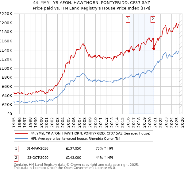 44, YMYL YR AFON, HAWTHORN, PONTYPRIDD, CF37 5AZ: Price paid vs HM Land Registry's House Price Index