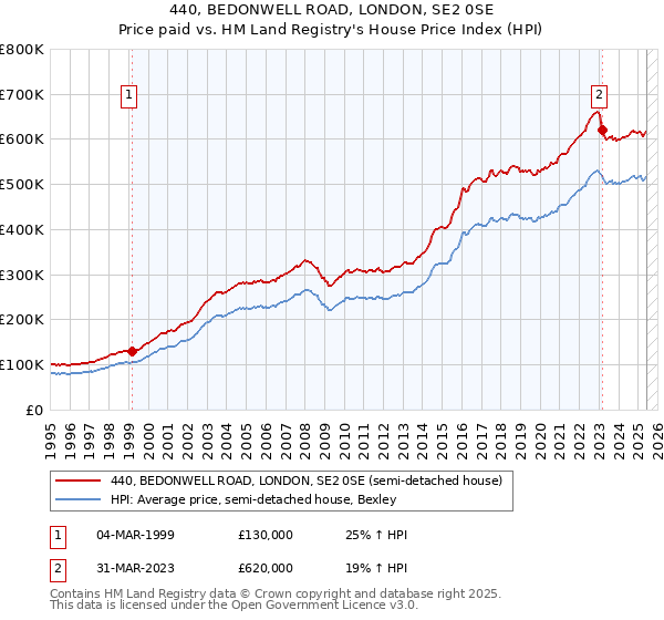 440, BEDONWELL ROAD, LONDON, SE2 0SE: Price paid vs HM Land Registry's House Price Index