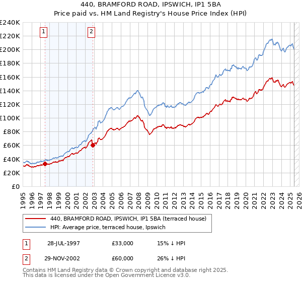 440, BRAMFORD ROAD, IPSWICH, IP1 5BA: Price paid vs HM Land Registry's House Price Index