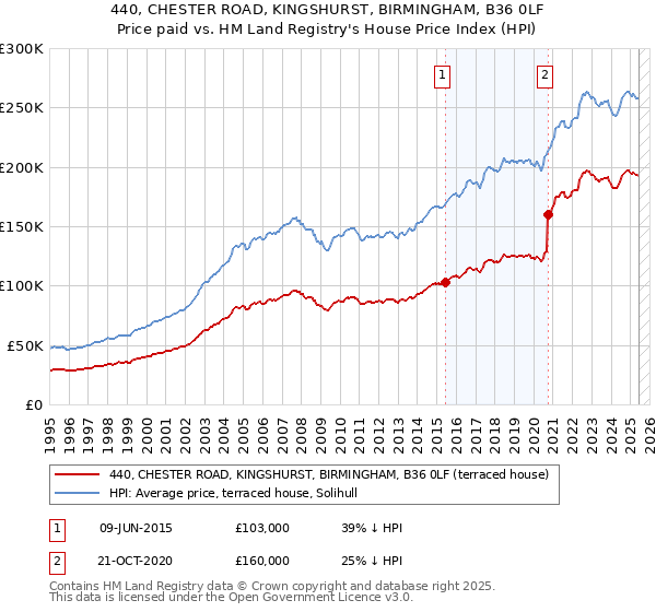 440, CHESTER ROAD, KINGSHURST, BIRMINGHAM, B36 0LF: Price paid vs HM Land Registry's House Price Index