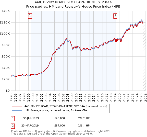 440, DIVIDY ROAD, STOKE-ON-TRENT, ST2 0AA: Price paid vs HM Land Registry's House Price Index
