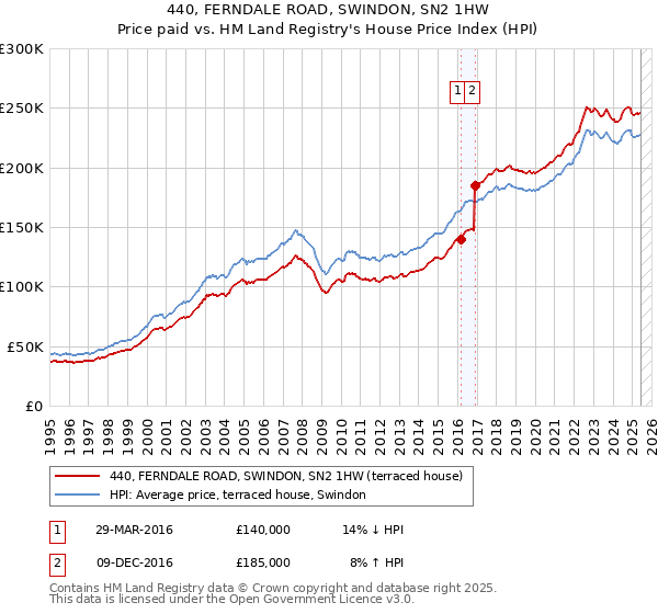 440, FERNDALE ROAD, SWINDON, SN2 1HW: Price paid vs HM Land Registry's House Price Index