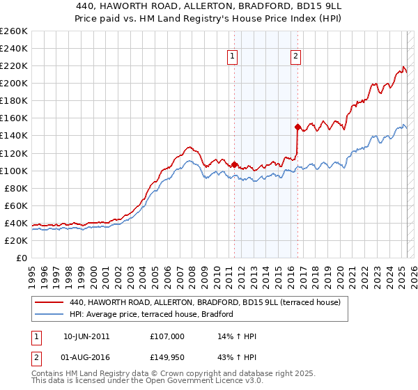 440, HAWORTH ROAD, ALLERTON, BRADFORD, BD15 9LL: Price paid vs HM Land Registry's House Price Index