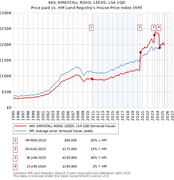 440, KIRKSTALL ROAD, LEEDS, LS4 2QD: Price paid vs HM Land Registry's House Price Index