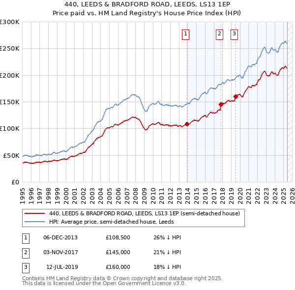 440, LEEDS & BRADFORD ROAD, LEEDS, LS13 1EP: Price paid vs HM Land Registry's House Price Index