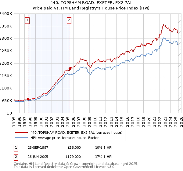 440, TOPSHAM ROAD, EXETER, EX2 7AL: Price paid vs HM Land Registry's House Price Index