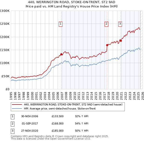 440, WERRINGTON ROAD, STOKE-ON-TRENT, ST2 9AD: Price paid vs HM Land Registry's House Price Index