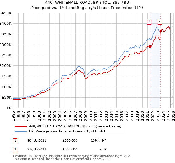 440, WHITEHALL ROAD, BRISTOL, BS5 7BU: Price paid vs HM Land Registry's House Price Index