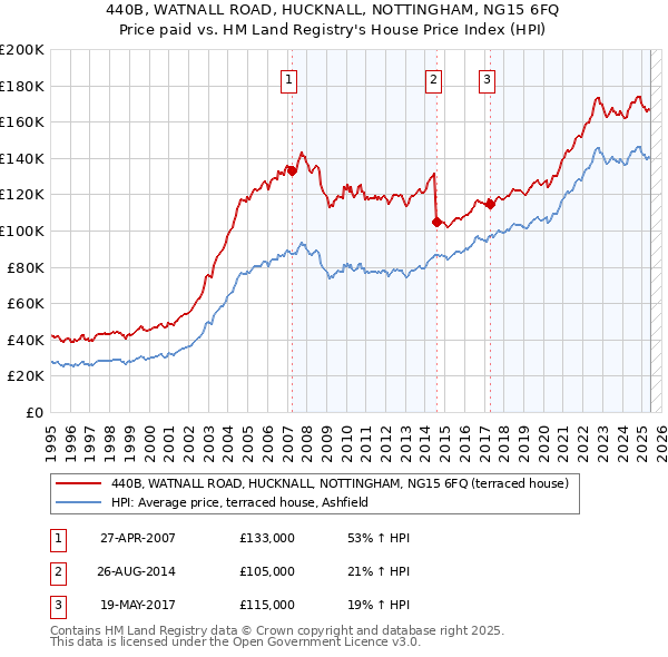 440B, WATNALL ROAD, HUCKNALL, NOTTINGHAM, NG15 6FQ: Price paid vs HM Land Registry's House Price Index