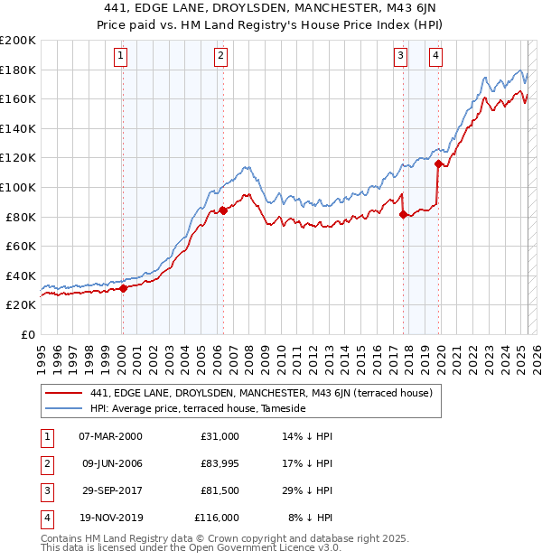 441, EDGE LANE, DROYLSDEN, MANCHESTER, M43 6JN: Price paid vs HM Land Registry's House Price Index