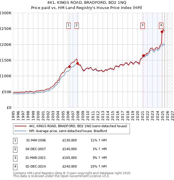441, KINGS ROAD, BRADFORD, BD2 1NQ: Price paid vs HM Land Registry's House Price Index