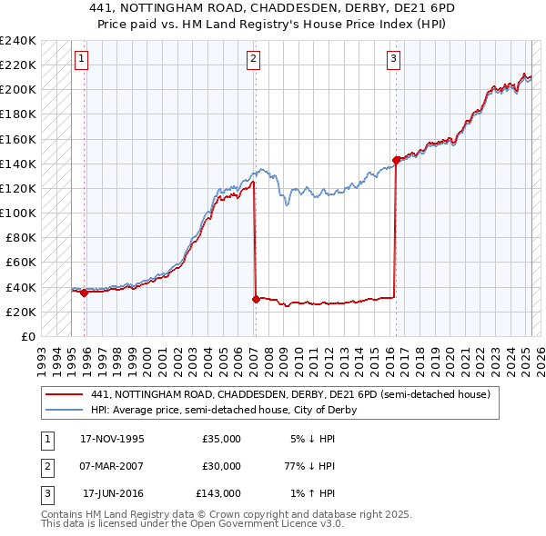 441, NOTTINGHAM ROAD, CHADDESDEN, DERBY, DE21 6PD: Price paid vs HM Land Registry's House Price Index