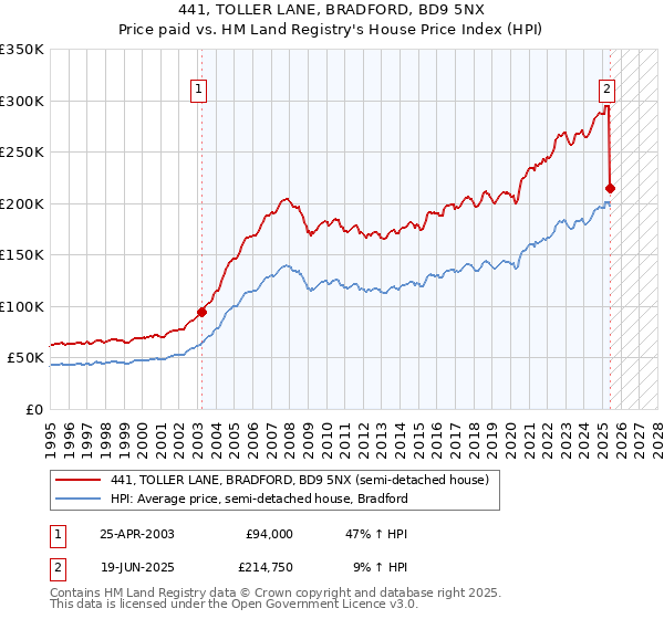 441, TOLLER LANE, BRADFORD, BD9 5NX: Price paid vs HM Land Registry's House Price Index