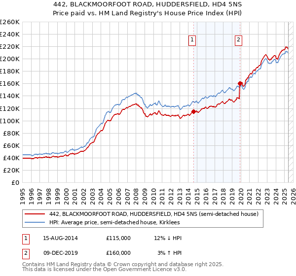 442, BLACKMOORFOOT ROAD, HUDDERSFIELD, HD4 5NS: Price paid vs HM Land Registry's House Price Index
