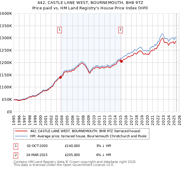 442, CASTLE LANE WEST, BOURNEMOUTH, BH8 9TZ: Price paid vs HM Land Registry's House Price Index