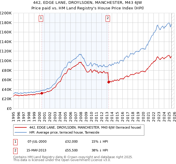 442, EDGE LANE, DROYLSDEN, MANCHESTER, M43 6JW: Price paid vs HM Land Registry's House Price Index