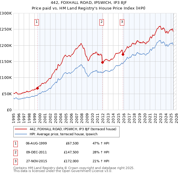 442, FOXHALL ROAD, IPSWICH, IP3 8JF: Price paid vs HM Land Registry's House Price Index