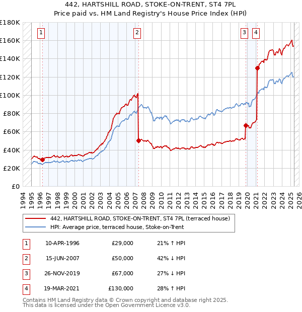 442, HARTSHILL ROAD, STOKE-ON-TRENT, ST4 7PL: Price paid vs HM Land Registry's House Price Index
