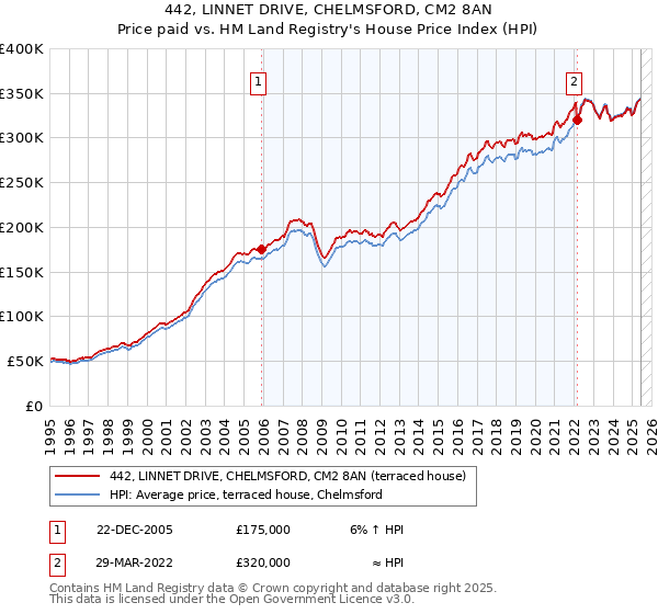442, LINNET DRIVE, CHELMSFORD, CM2 8AN: Price paid vs HM Land Registry's House Price Index