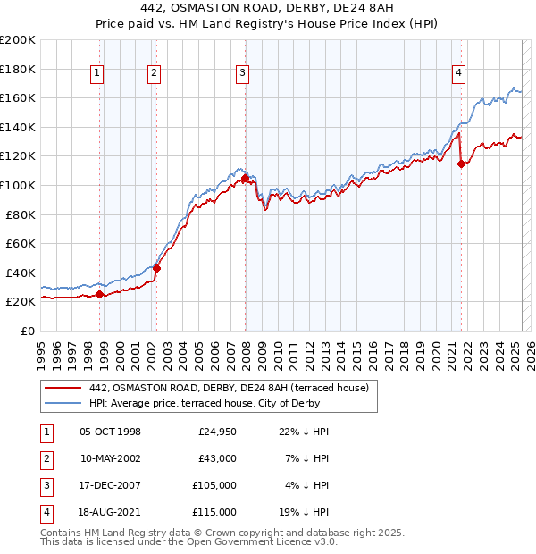 442, OSMASTON ROAD, DERBY, DE24 8AH: Price paid vs HM Land Registry's House Price Index