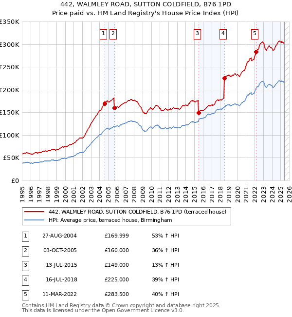 442, WALMLEY ROAD, SUTTON COLDFIELD, B76 1PD: Price paid vs HM Land Registry's House Price Index